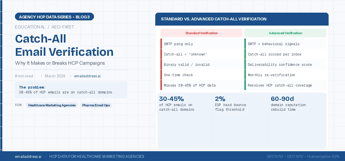 Catch-All Email Verification: Why It Matters for HCP Campaigns