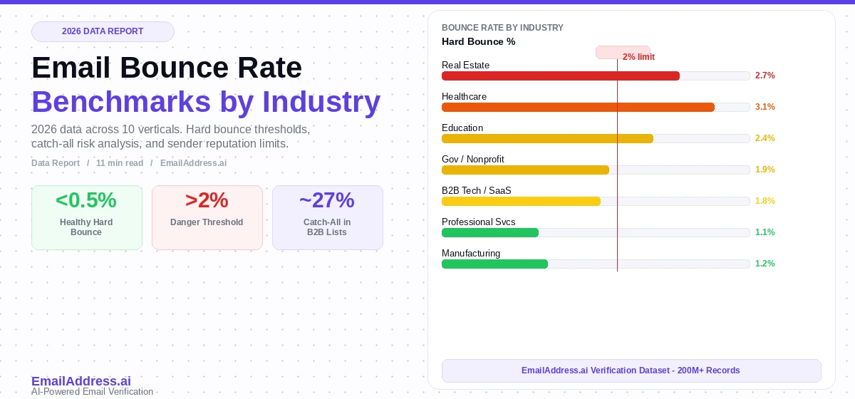 email bounce rate benchmarks by industry 2026 data report emailaddress.ai