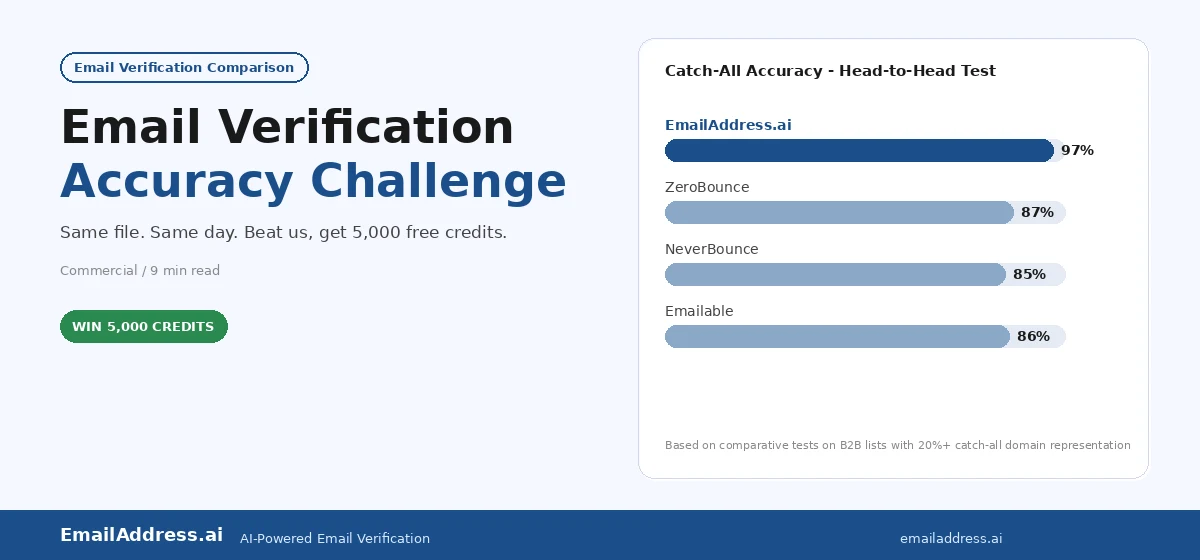 Email Verification Accuracy: Beat Us, Get 5,000 Credits