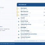 top 10 healthcare marketing agencies HCP digital campaigns US 2026