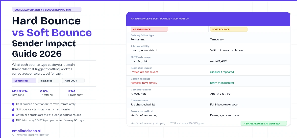 Hard Bounce vs Soft Bounce: Sender Reputation Cost Guide