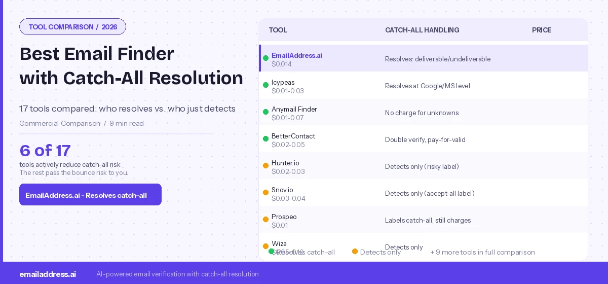 best email finder with catch-all detection comparison 17 tools 2026