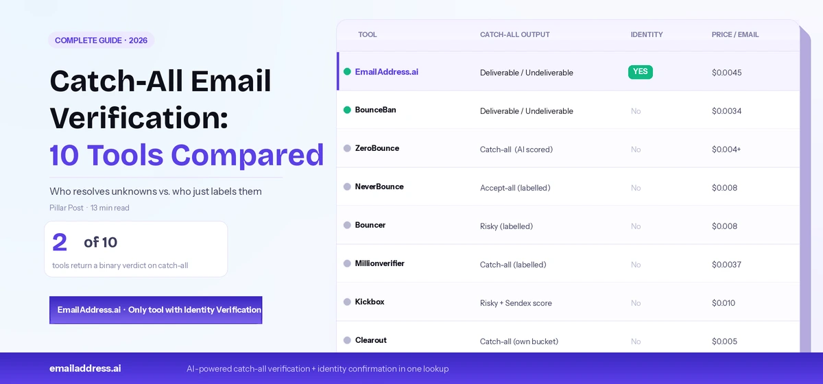 catch-all email verification tools compared 2026 complete guide