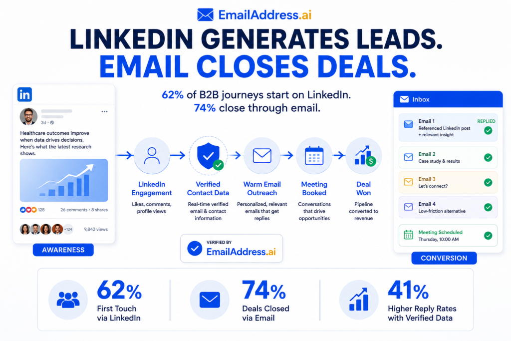 B2B lead generation playbook showing LinkedIn and email channel attribution data by industry